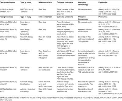 Raw Cow Milk Consumption and the Atopic March